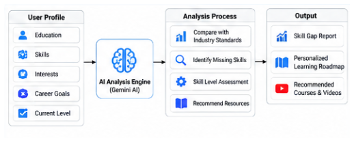 Skill-gap analysis architecture.