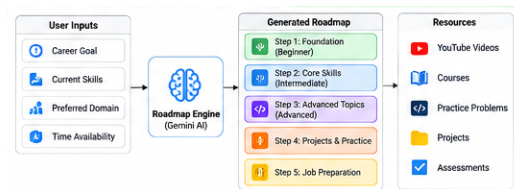 Learning roadmap generation.