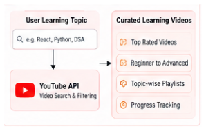 EduTube learning workflow.