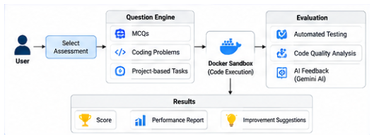 Coding assessment architecture.