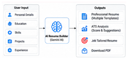 Resume builder and ATS analysis.