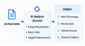 Job tailoring and ATS analysis.