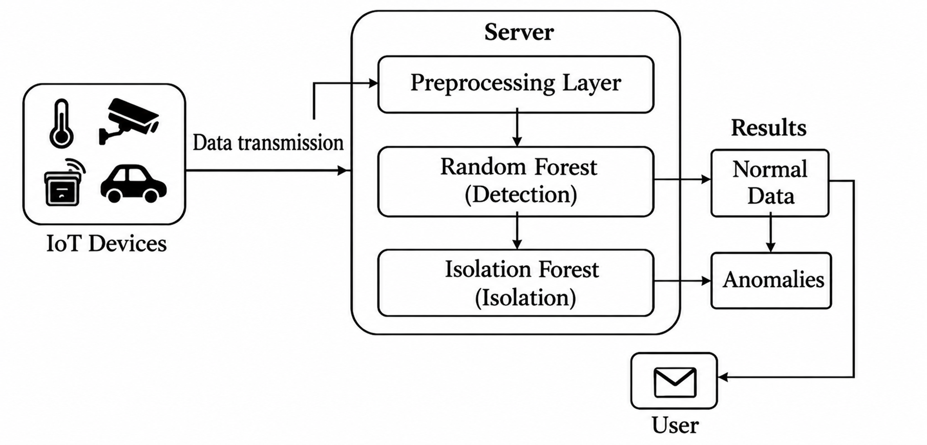 Proposed system architecture for fault detection and isolation.