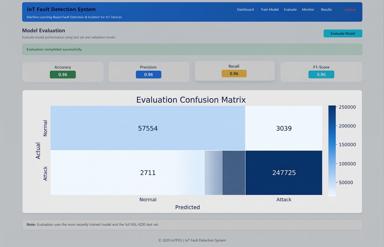 Confusion matrix of the evaluation.