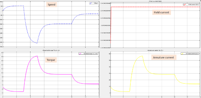 Output graph of the torque analysis under dynamic load.