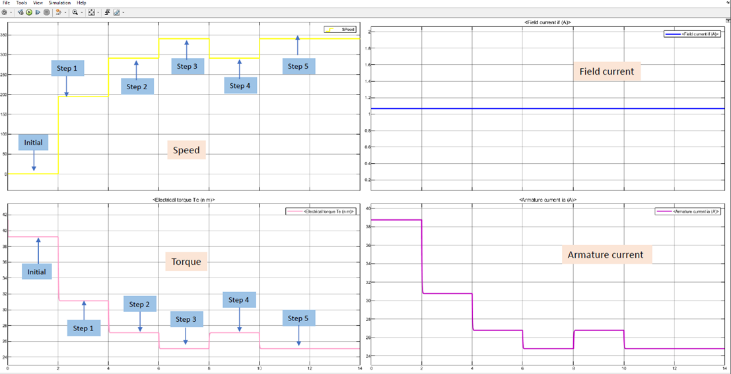 Output graph of the torque analysis under static load.