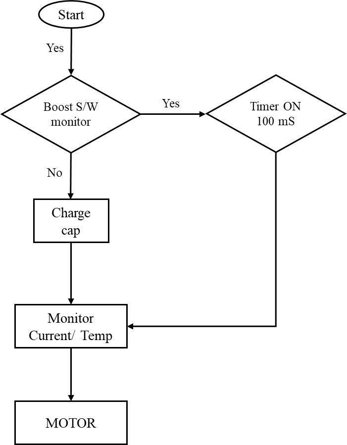 Flow chart of the power boost system for improved EV startup torque.