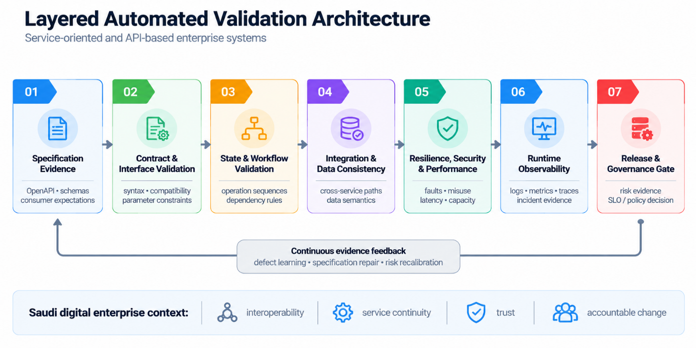 Layered automated validation architecture linking specifications, cross-service evidence, operational testing, runtime observation and release governance.