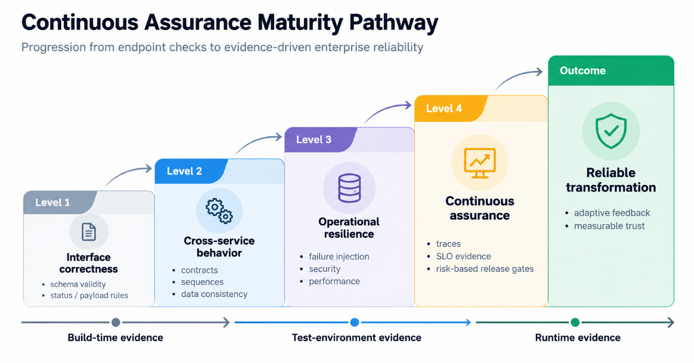 Continuous-assurance maturity pathway from interface correctness to evidence-driven reliability and adaptive operational feedback.