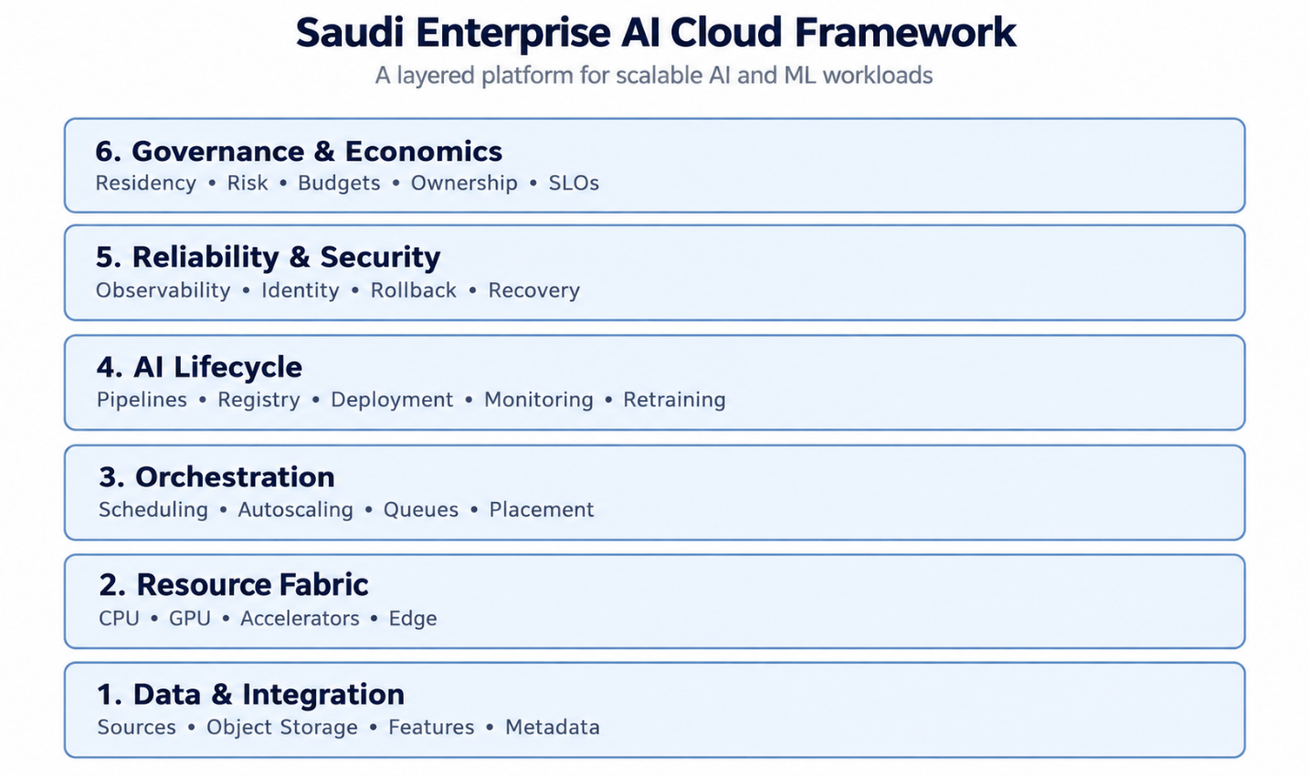 Layered Saudi Enterprise AI Cloud Framework.