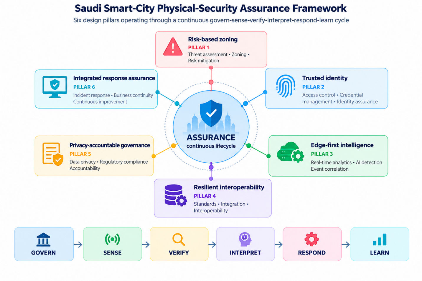 Saudi smart-city physical-security assurance framework: six design pillars operating through a continuous govern–sense–verify–interpret–respond–learn cycle.