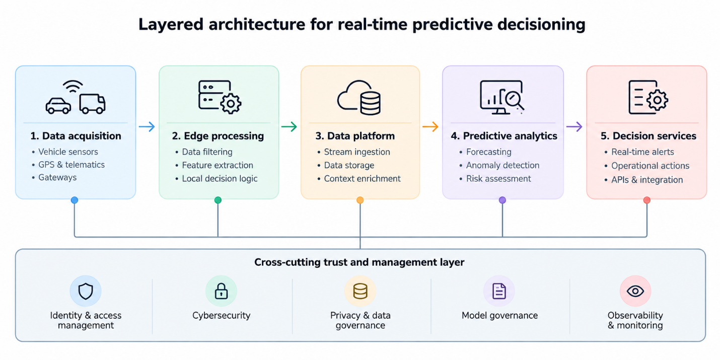 Reference architecture for IoT-enabled predictive decisioning in digital service platforms.
