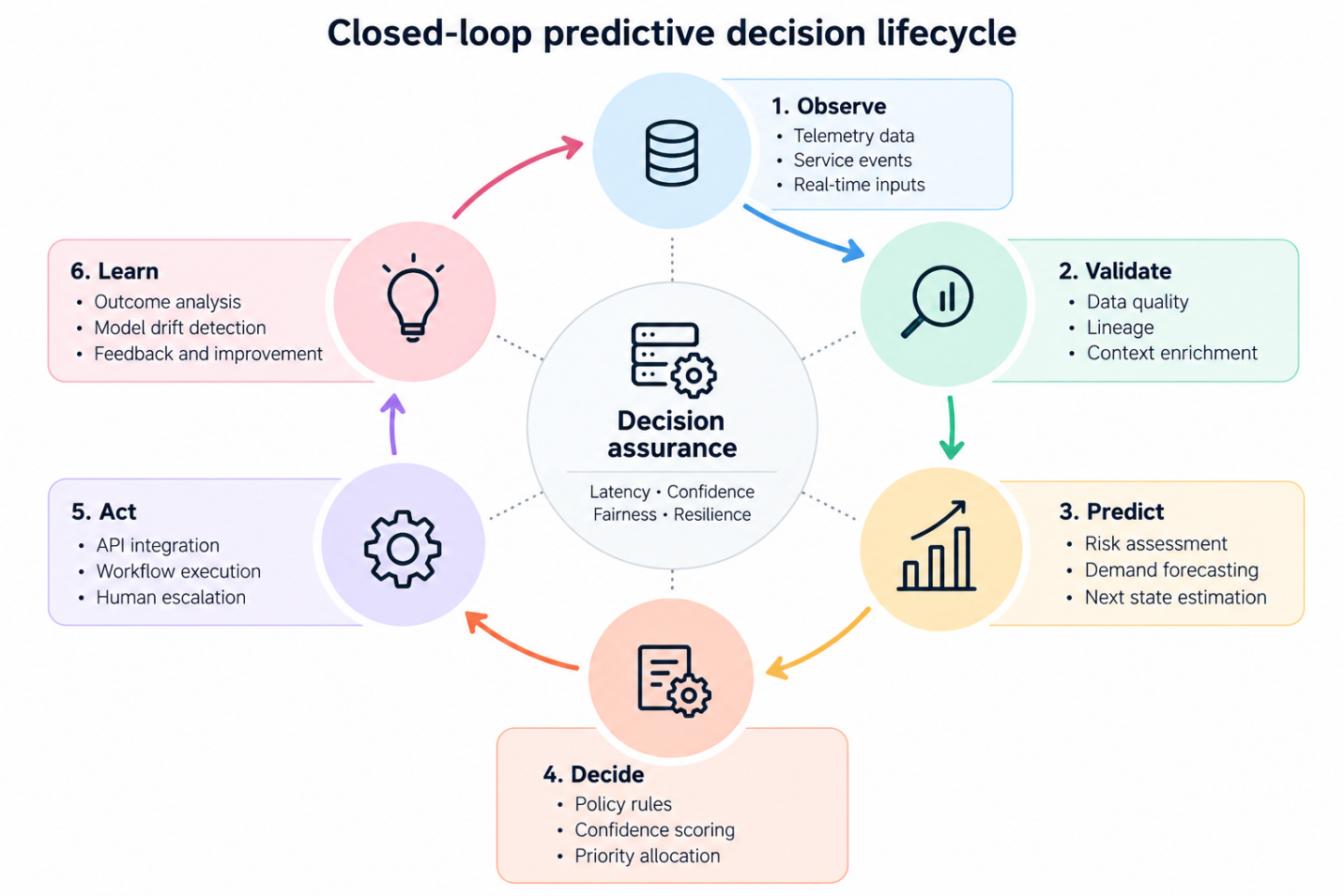 Closed-loop predictive decision lifecycle with decision assurance at the center.