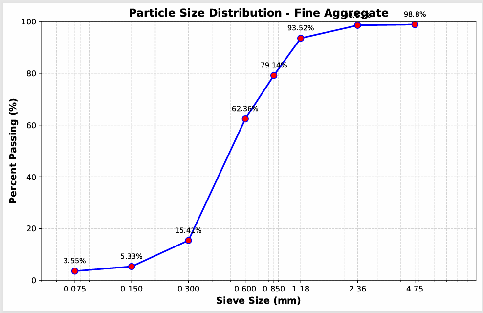 Particle size distribution of fine aggregate.