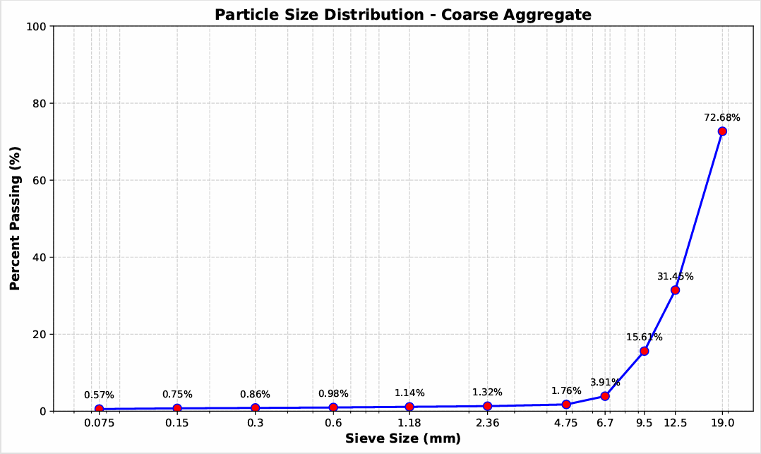 Particle size distribution of coarse aggregate.