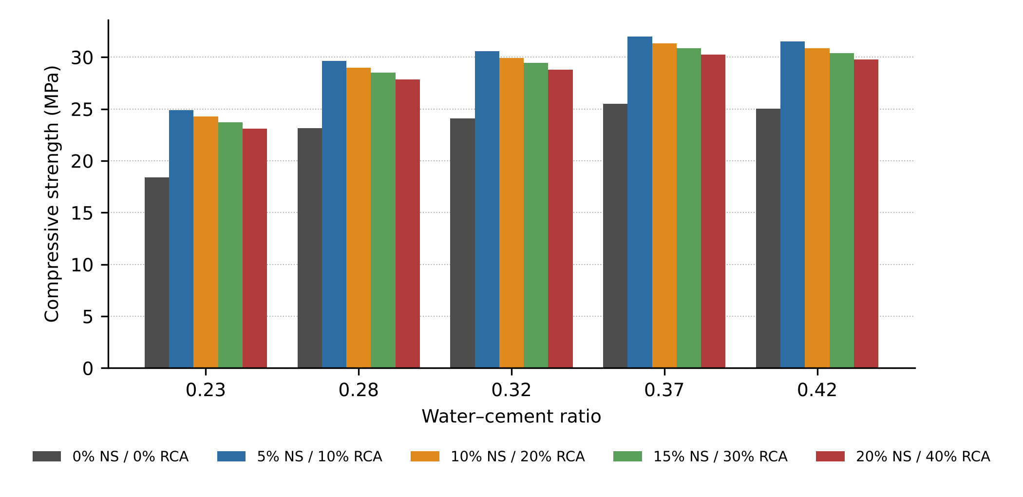 Compressive strength of HSRAC at 7 days.
