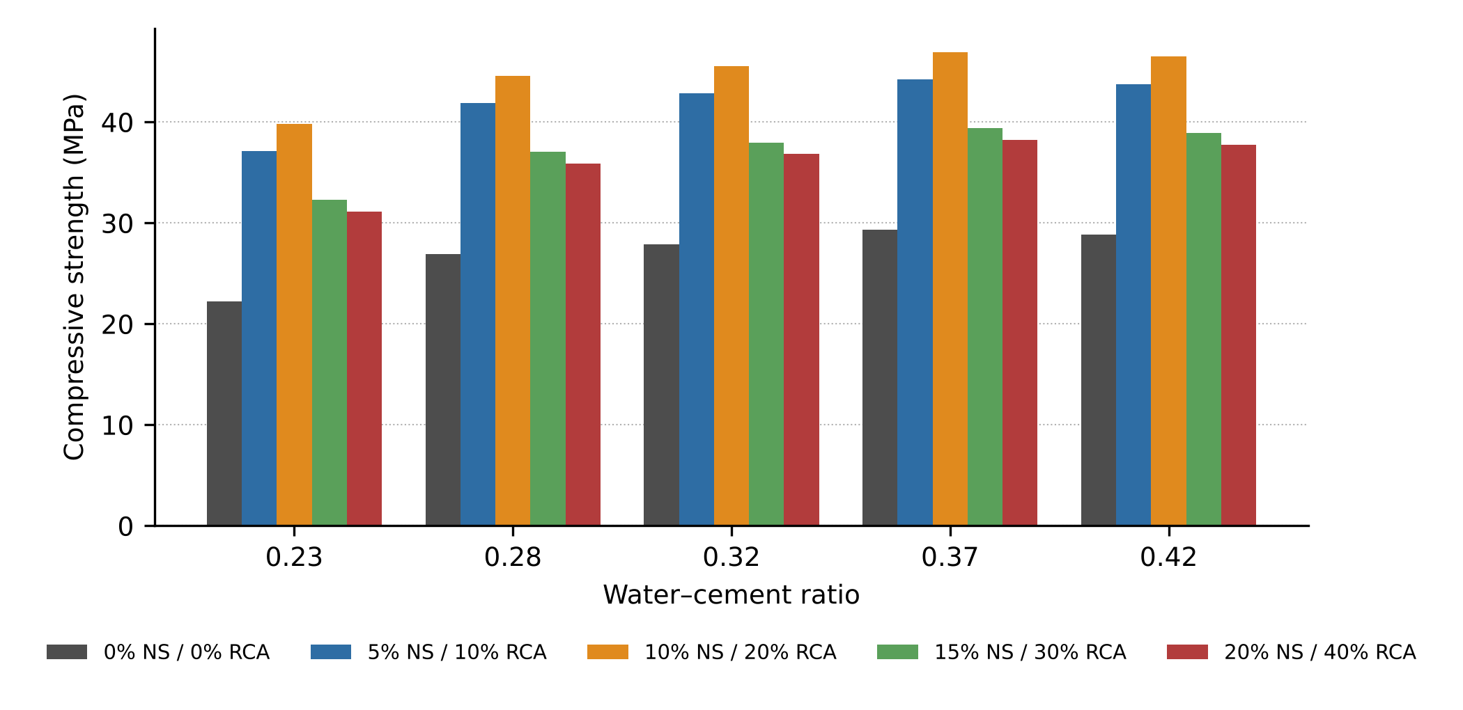 Compressive strength of HSRAC at 14 days.