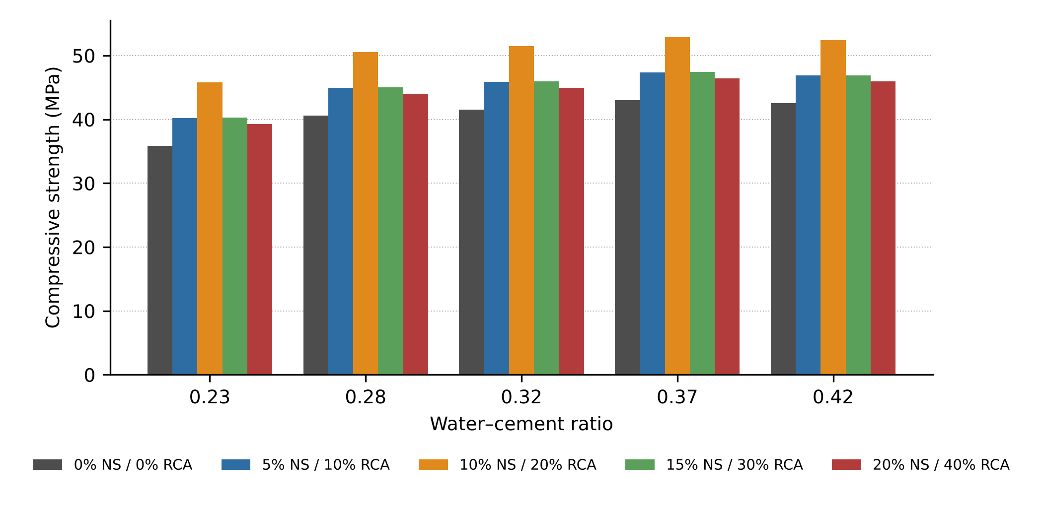 Compressive strength of HSRAC at 28 days.