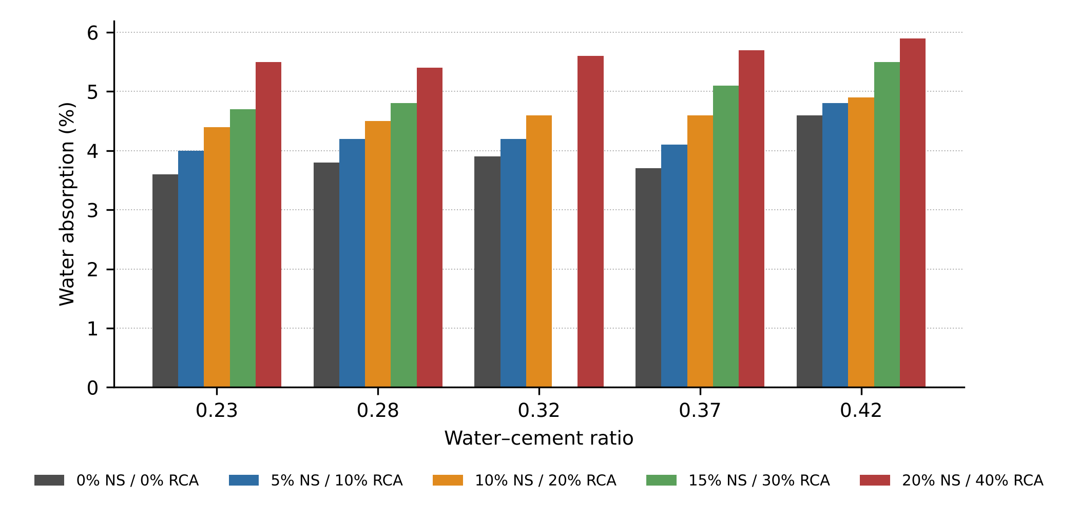 Water absorption at 28 days.