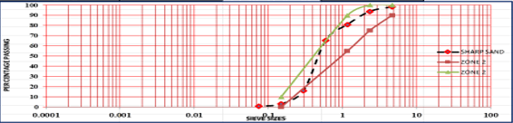 Sieve analysis graph for fine aggregate.