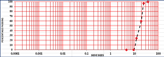 Sieve analysis graph for coarse aggregate.