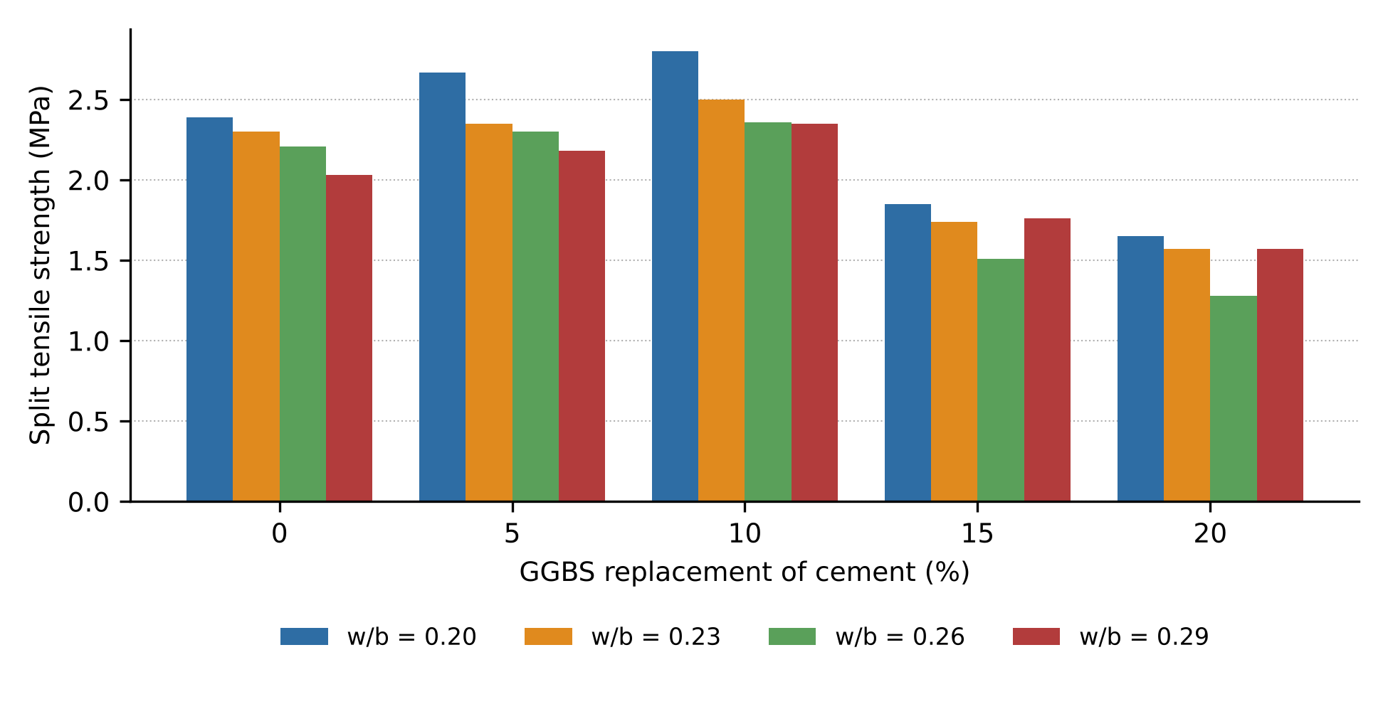 7-day split tensile strength.