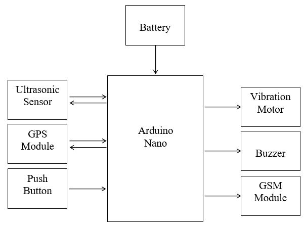 Block diagram of the smart blind stick.
