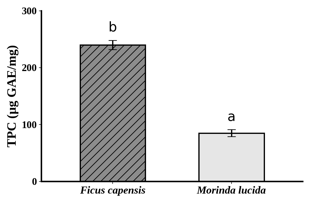 Total phenolic content of ethanolic leaf extracts of Morinda lucida and Ficus capensis. Values are mean ± SD of triplicate determinations. Different superscript letters indicate significant difference at p < 0.05.