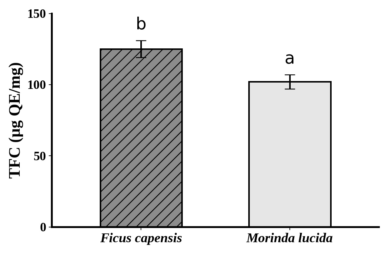 Total flavonoid content of ethanolic leaf extracts of Morinda lucida and Ficus capensis. Values are mean ± SD of triplicate determinations. Different superscript letters indicate significant difference at p < 0.05.