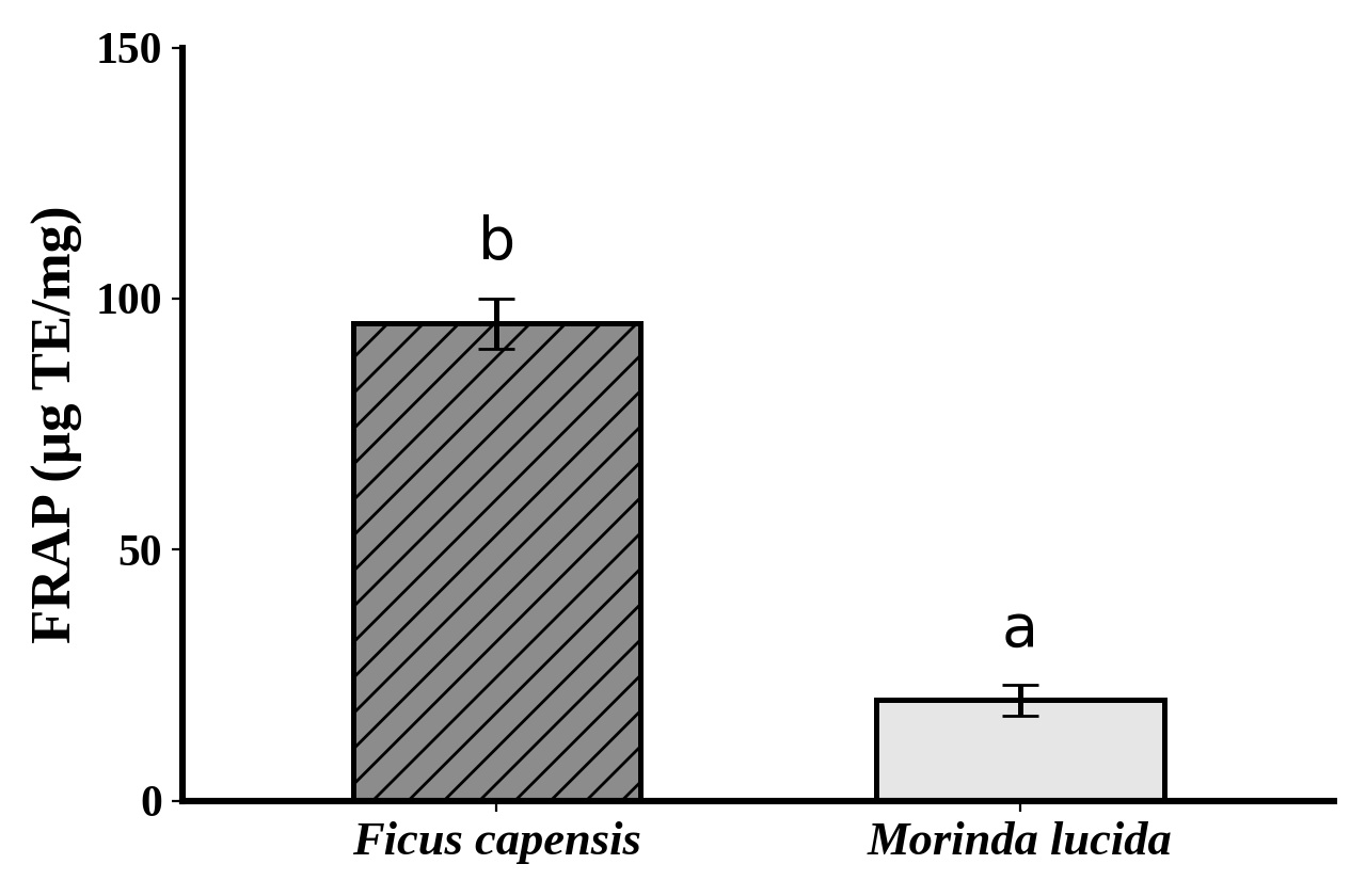 Ferric reducing antioxidant power (FRAP) of ethanolic leaf extracts of Morinda lucida and Ficus capensis. Values are mean ± SD of triplicate determinations. Different superscript letters indicate significant difference at p < 0.05.