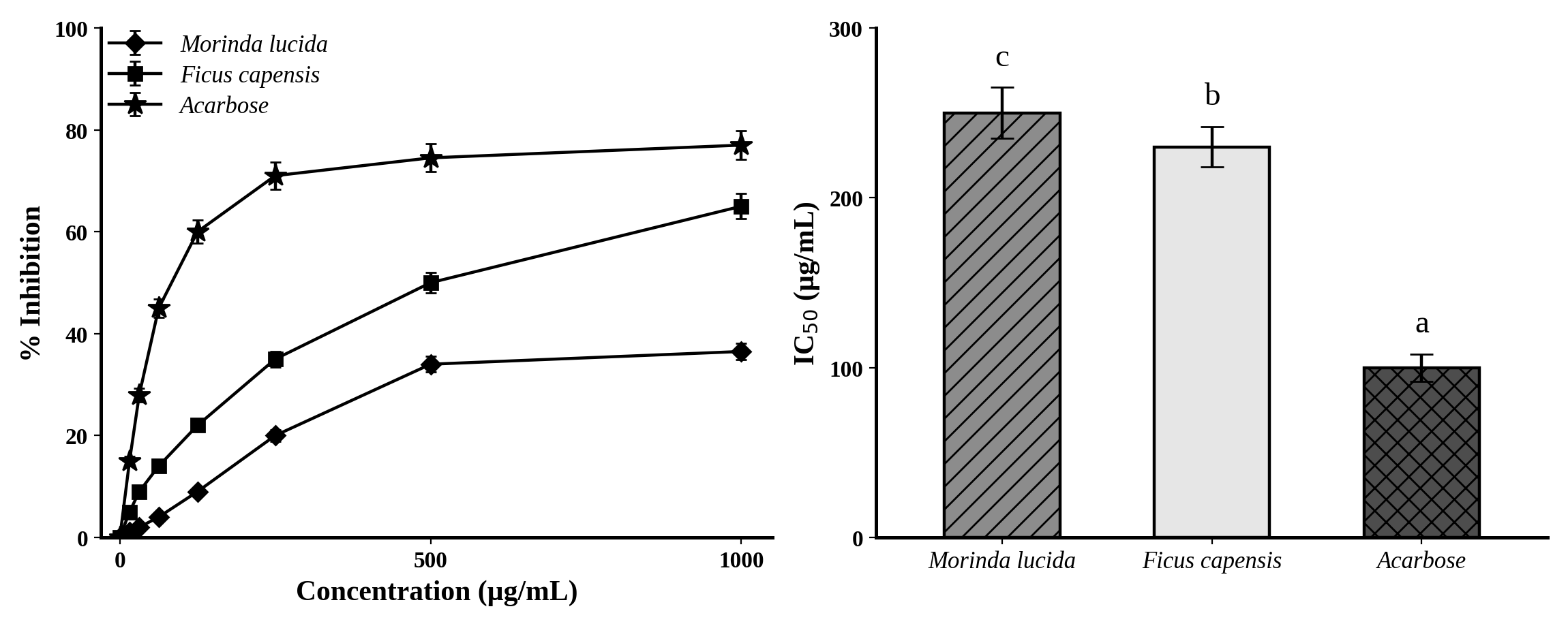 α-Glucosidase inhibitory activity of ethanolic leaf extracts of Morinda lucida and Ficus capensis. The left panel presents concentration–response relationships and the right panel presents IC50 values.
