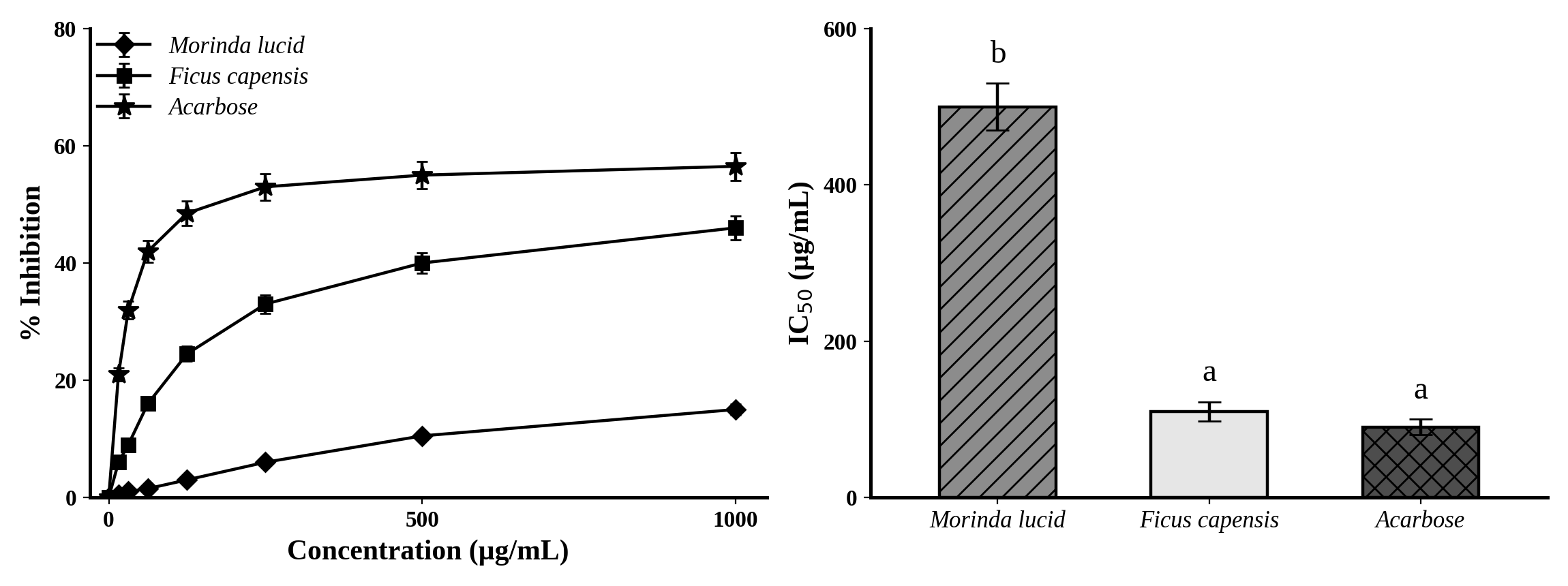 α-Amylase inhibitory activity of ethanolic leaf extracts of Morinda lucida and Ficus capensis. The left panel presents concentration–response relationships and the right panel presents IC50 values.