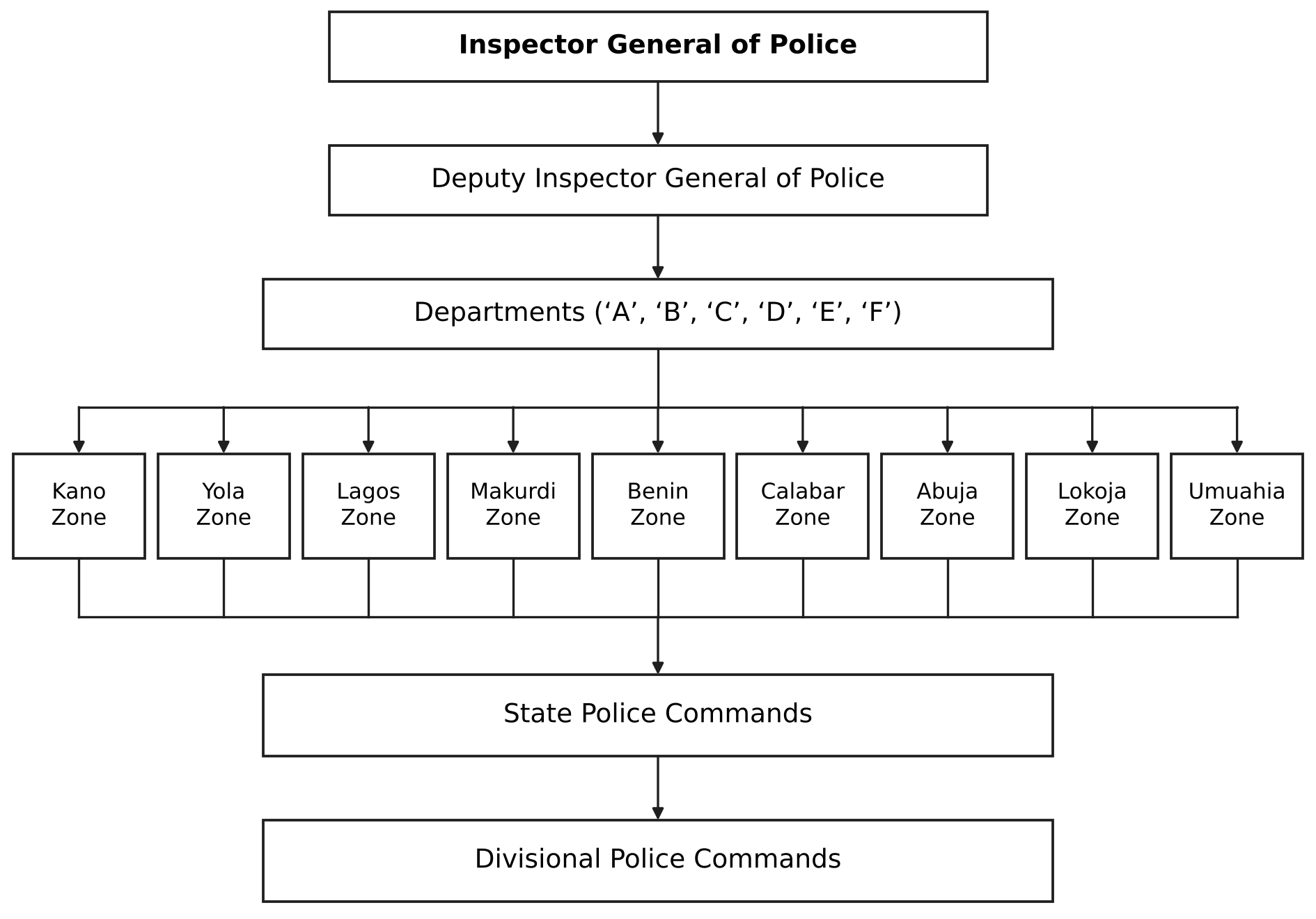 Organizational structure of the Nigerian police.