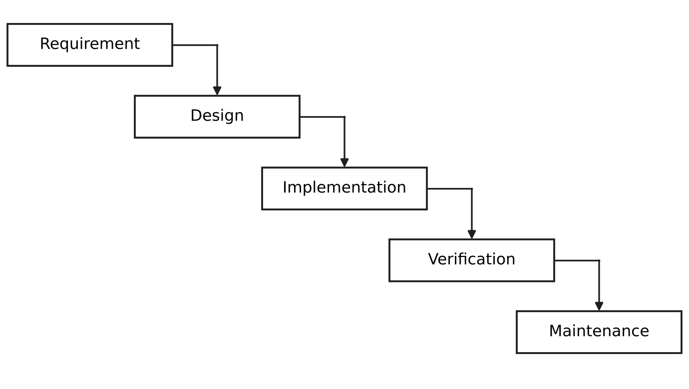 Waterfall model.