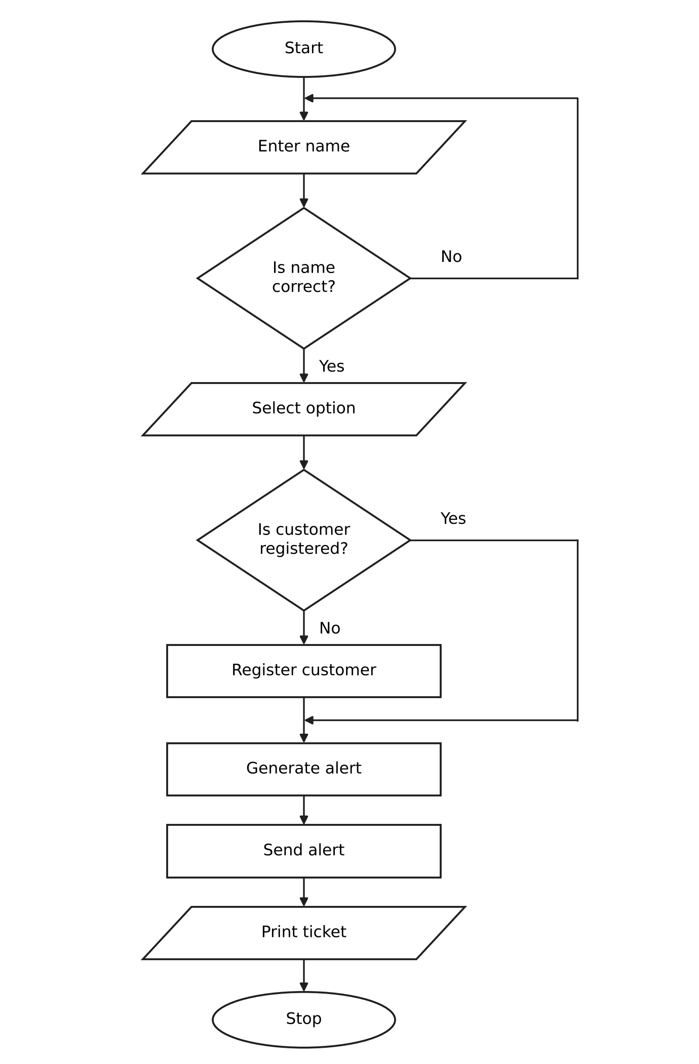Program flowchart.