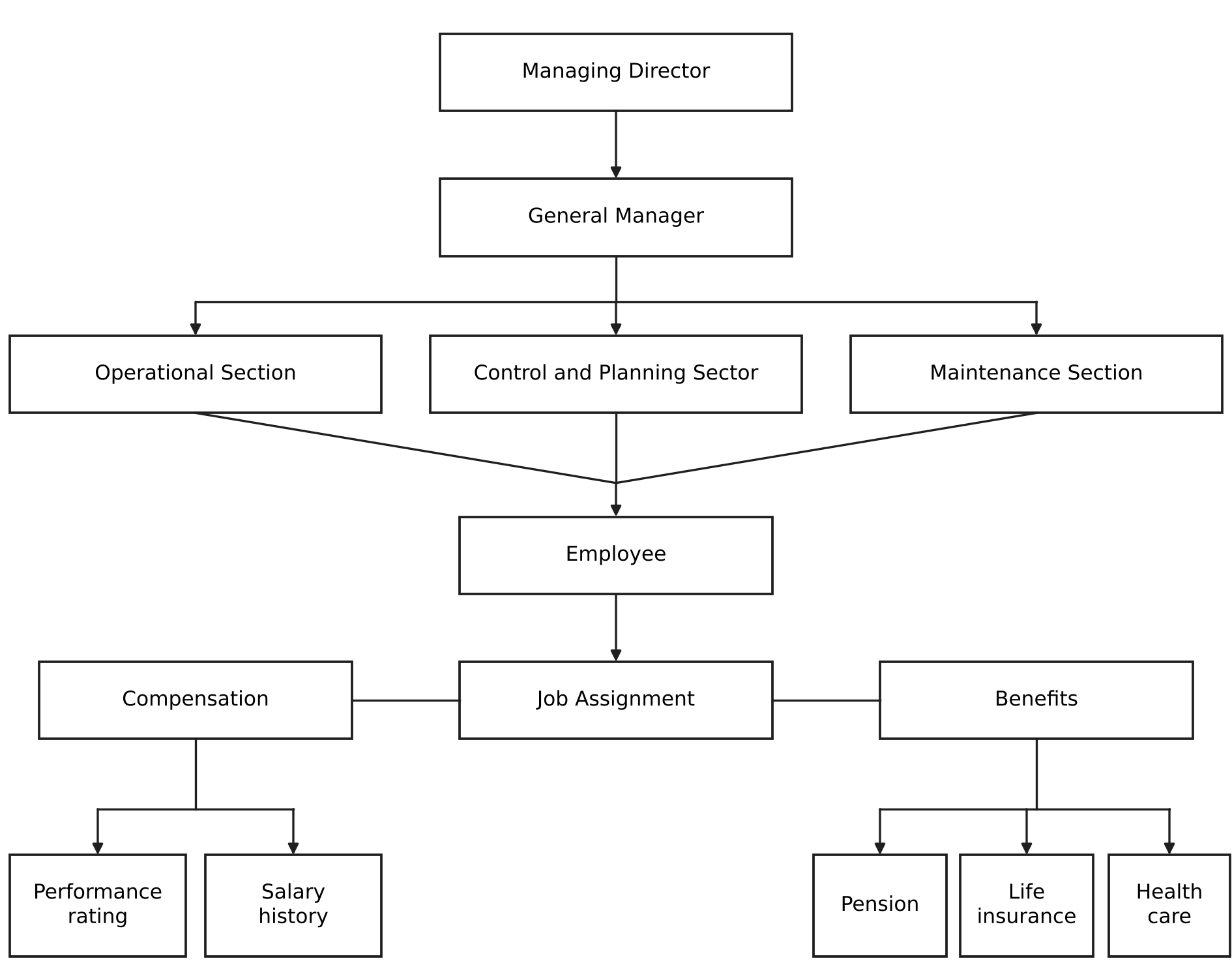 Organizational chart of Godwin Agofure Transport Company.
