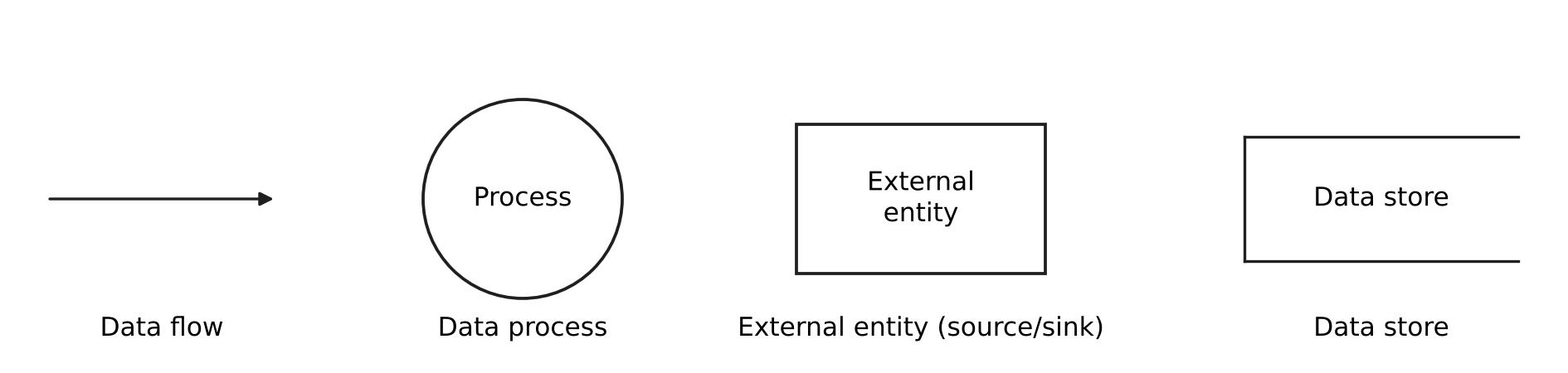 Data flow diagram symbols.
