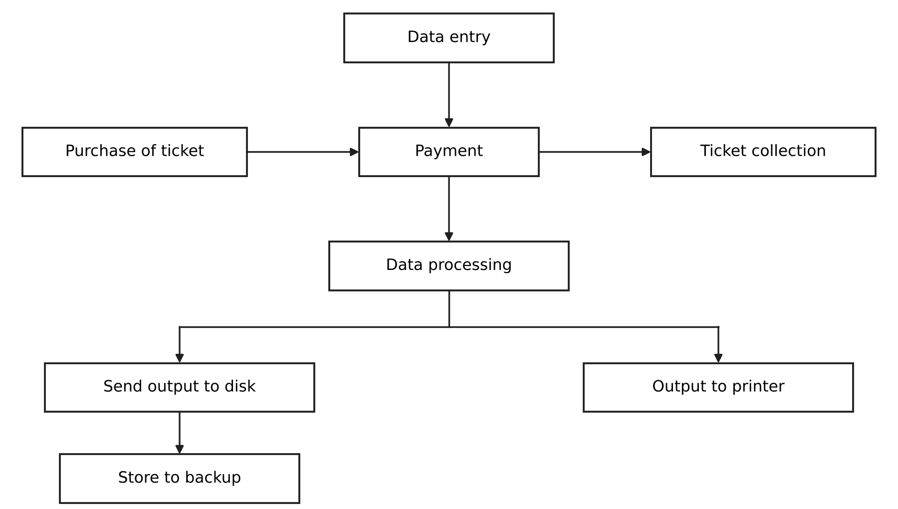 Data flow diagram of the new system.