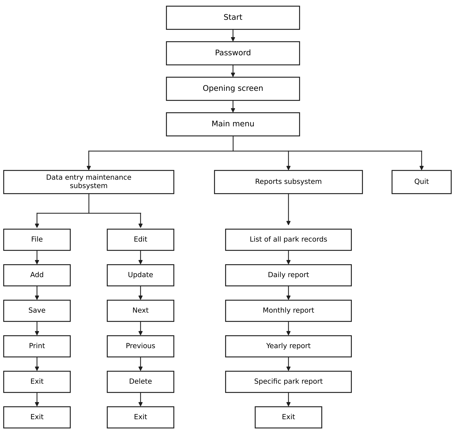 Expanded data flow diagram showing all the processes and data stores.