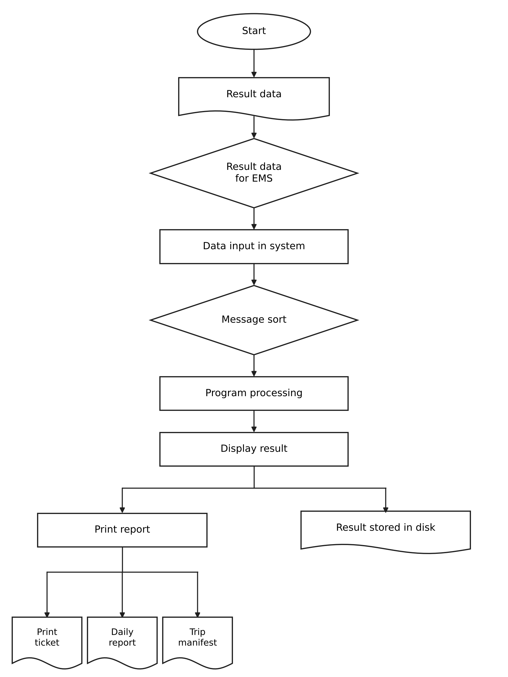 System flowchart.