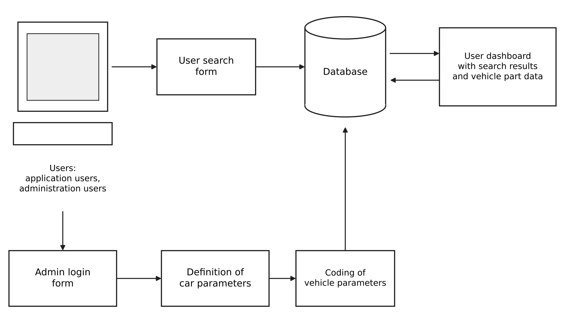 System software architecture.