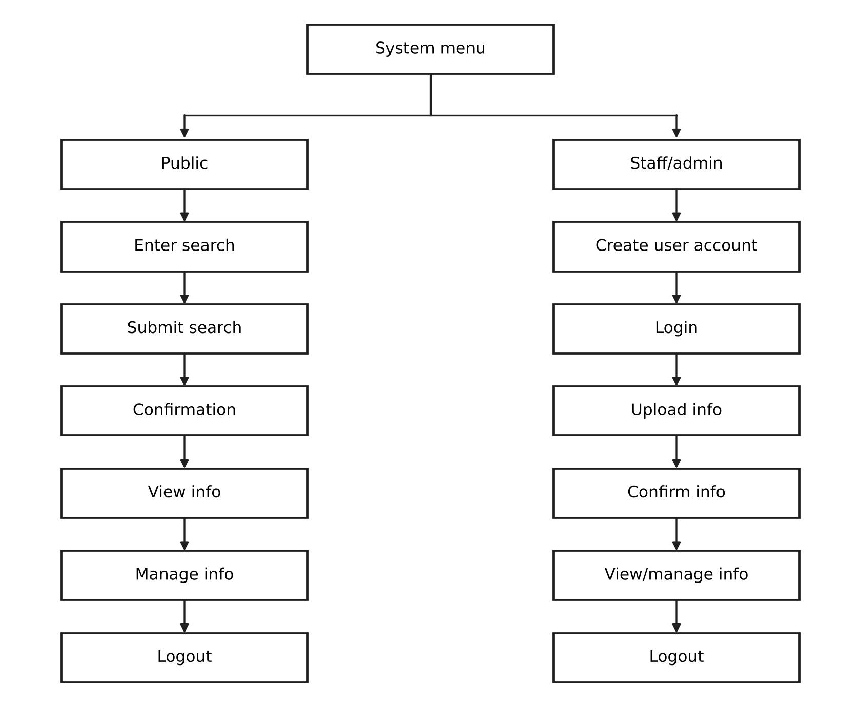 Implementation of the architecture.
