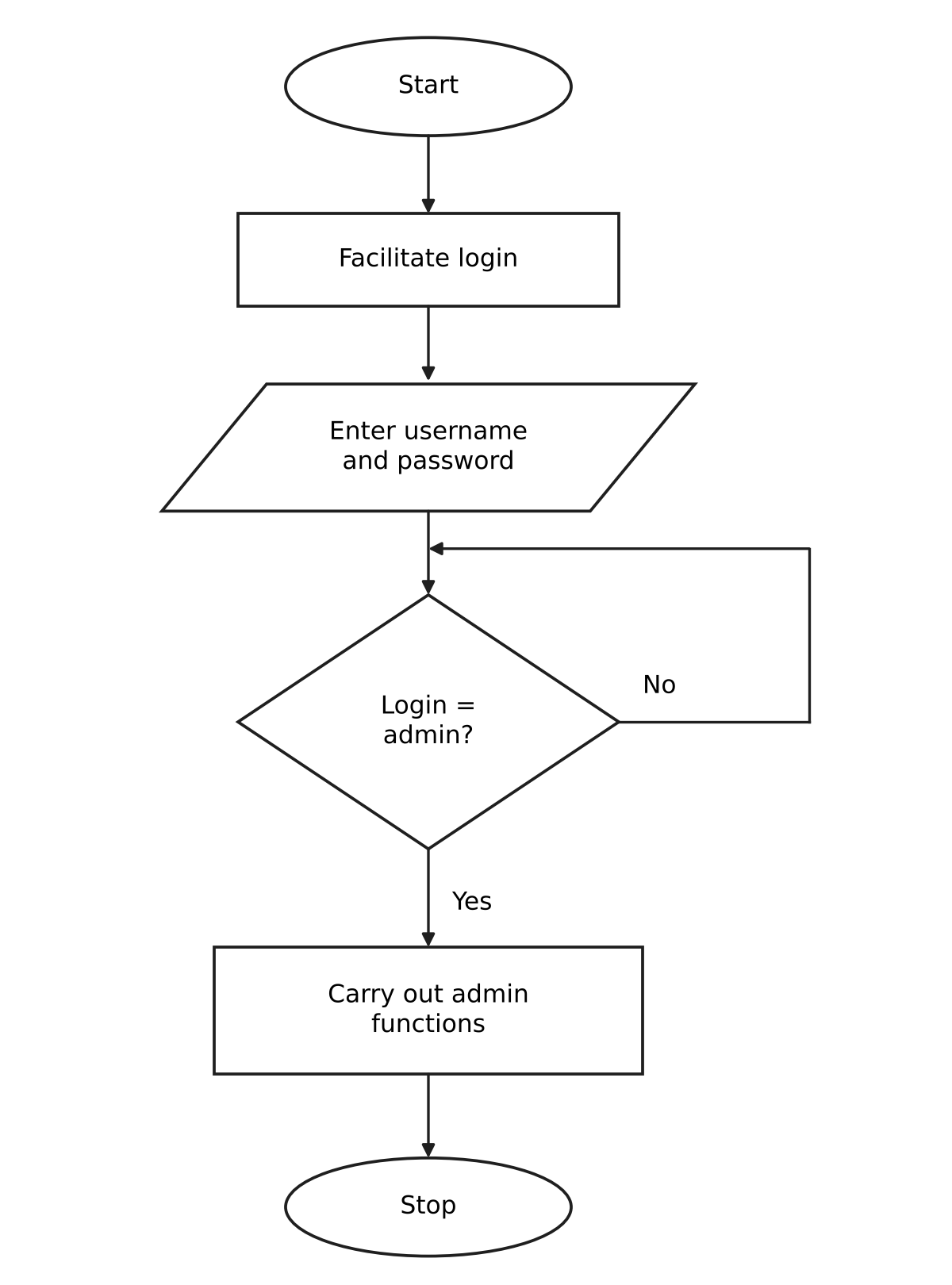 Program flowchart.