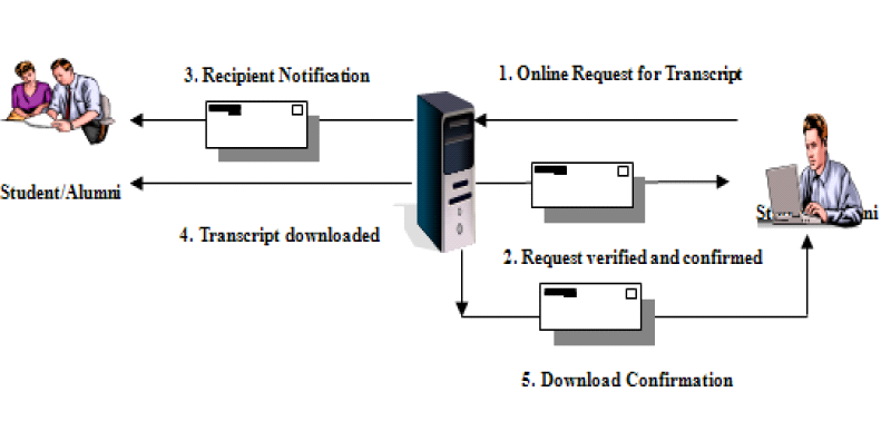 Electronic transcript request and delivery process.