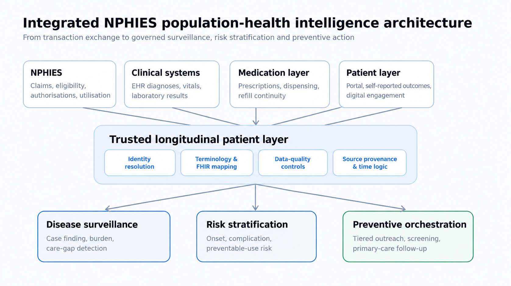 Integrated NPHIES population-health intelligence architecture. The design separates source systems, a governed longitudinal patient layer and three population-health functions: surveillance, risk stratification and preventive orchestration.