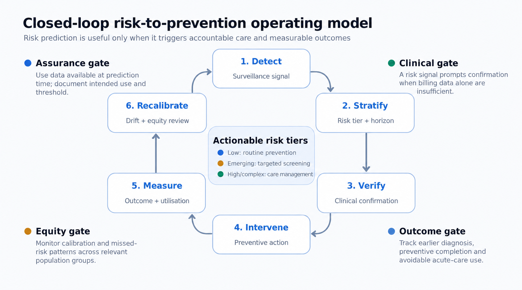 Closed-loop risk-to-prevention operating model. Prediction is treated as one step in a cycle that requires clinical verification, accountable intervention, outcome measurement, recalibration and equity assurance.