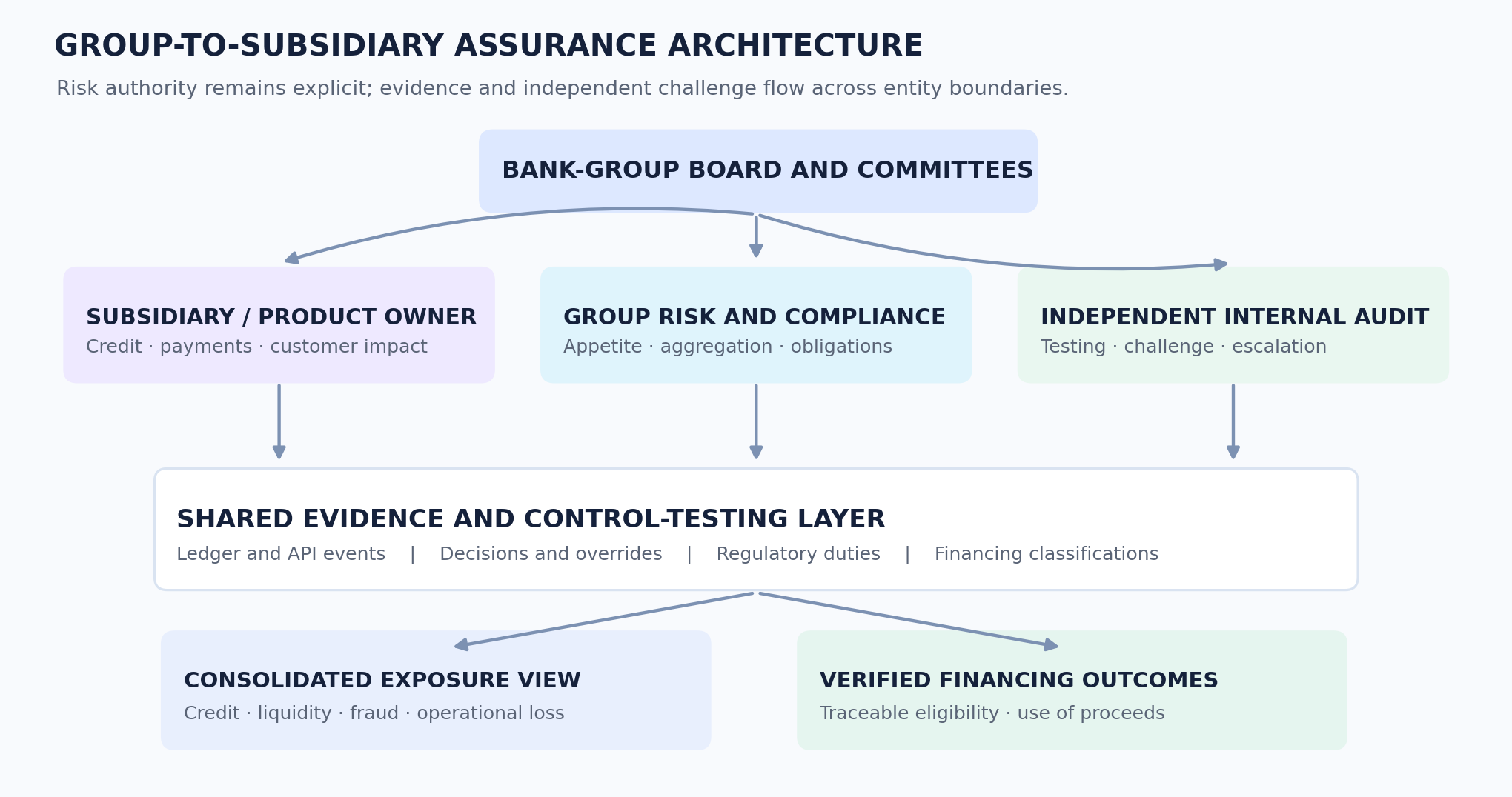 Proposed group-to-subsidiary governance and assurance architecture (original conceptual design).