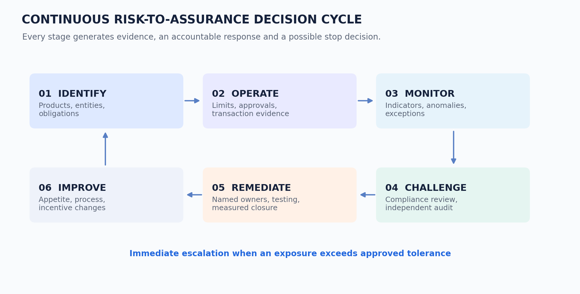 Proposed assurance and escalation cycle (original conceptual design).