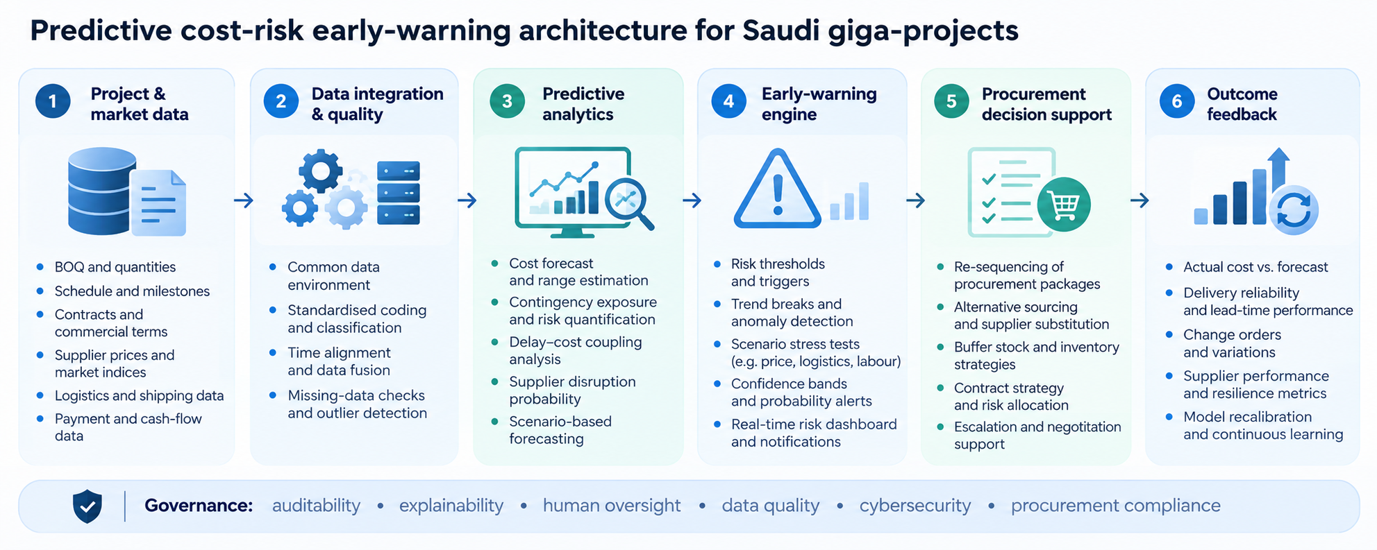 Predictive cost-risk early-warning architecture connecting project data, analytics, warnings, procurement decisions and feedback.