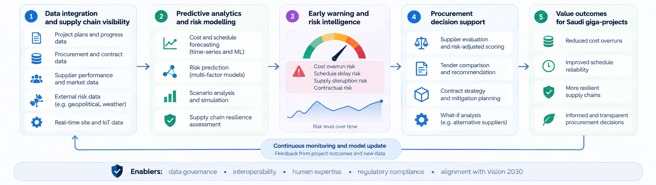 Integrated cost-risk and supply-chain-resilience framework from data visibility to procurement action and value outcomes.